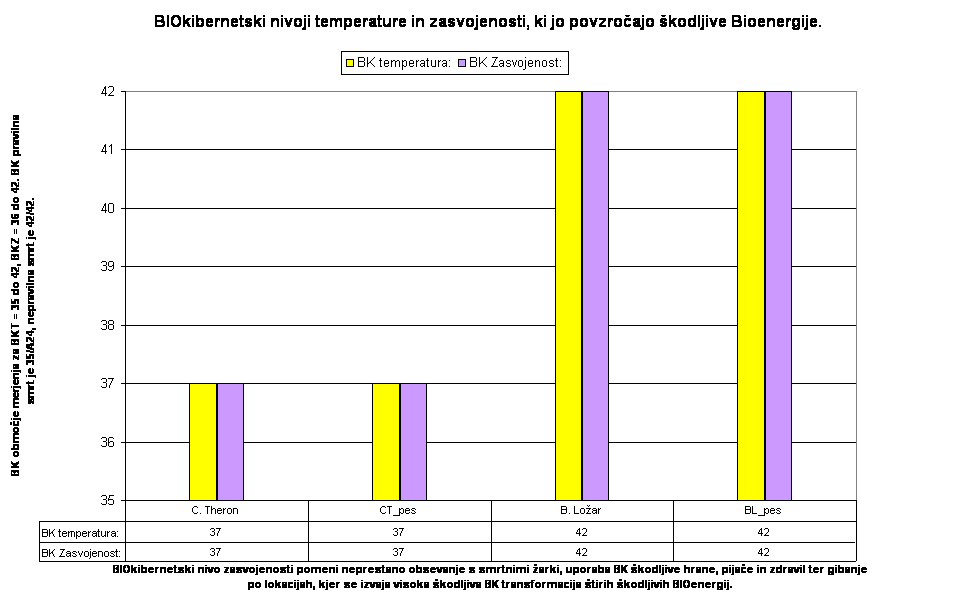 BIOkibernetski nivoji temperature in zasvojenosti, ki jo povzročajo škodljive Bioenergije.